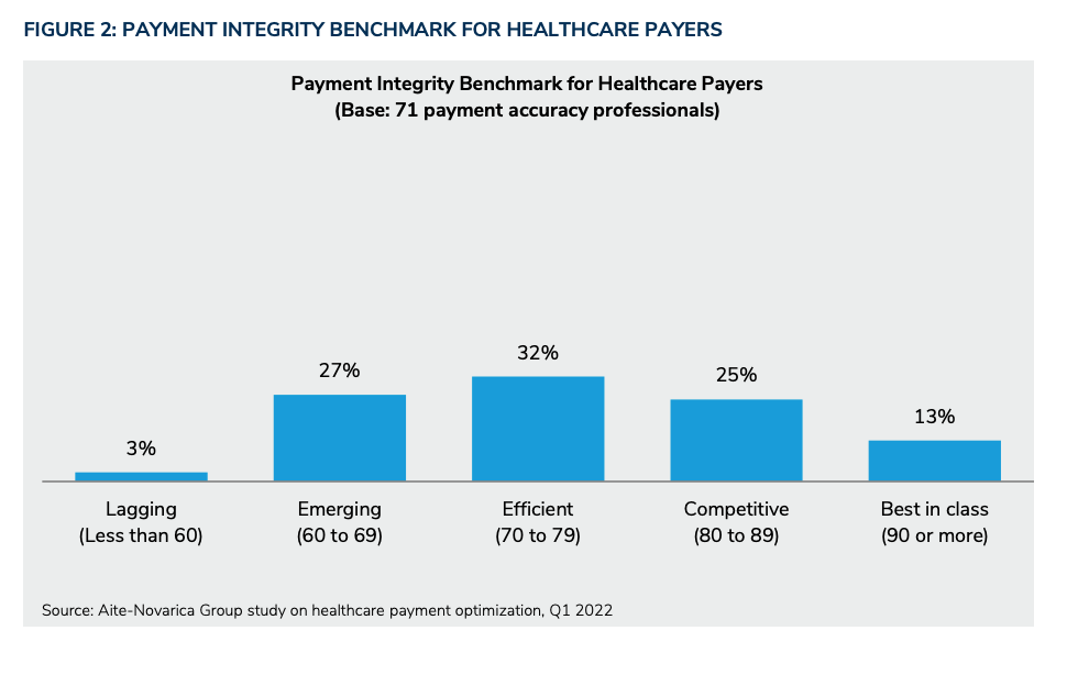 Payment integrity benchmark for healthcare payers